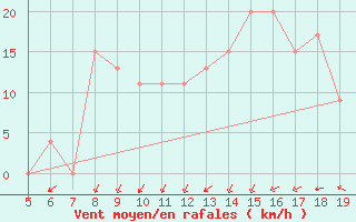 Courbe de la force du vent pour Burgos (Esp)