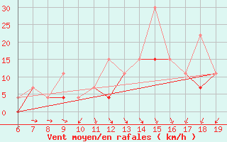 Courbe de la force du vent pour Casablanca