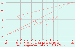 Courbe de la force du vent pour El Borma