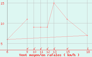 Courbe de la force du vent pour Monte Argentario