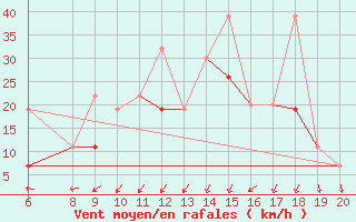 Courbe de la force du vent pour Casablanca