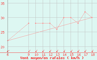 Courbe de la force du vent pour Viterbo