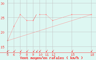 Courbe de la force du vent pour Burgos (Esp)