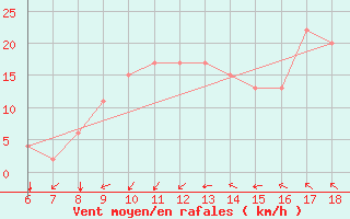 Courbe de la force du vent pour Murcia / Alcantarilla