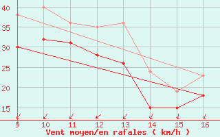 Courbe de la force du vent pour le bateau MERFR18