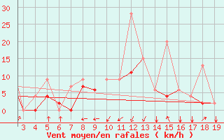 Courbe de la force du vent pour Chios Airport