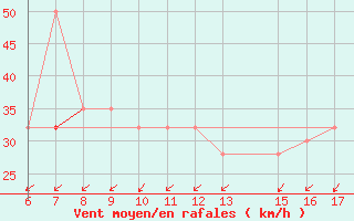 Courbe de la force du vent pour El Borma