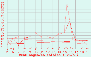 Courbe de la force du vent pour Burgos (Esp)