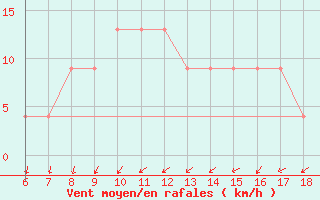 Courbe de la force du vent pour Ferrara