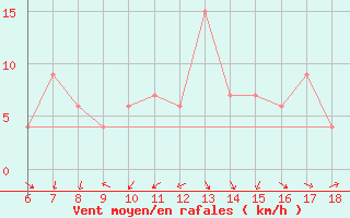 Courbe de la force du vent pour Bou-Saada