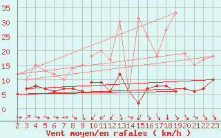 Courbe de la force du vent pour Waltenheim-sur-Zorn (67)