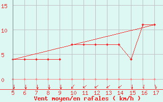 Courbe de la force du vent pour Florennes (Be)