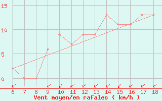 Courbe de la force du vent pour Ferrara