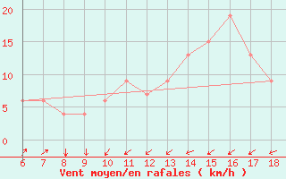 Courbe de la force du vent pour Murcia / Alcantarilla