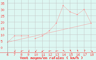 Courbe de la force du vent pour Bou-Saada