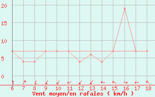 Courbe de la force du vent pour Bou-Saada