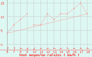 Courbe de la force du vent pour Bou-Saada