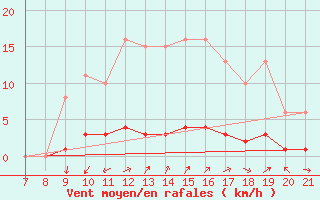 Courbe de la force du vent pour Doissat (24)