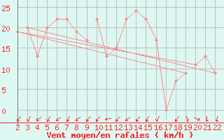 Courbe de la force du vent pour Mercury, Desert Rock Airport