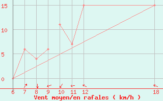 Courbe de la force du vent pour Murcia / Alcantarilla