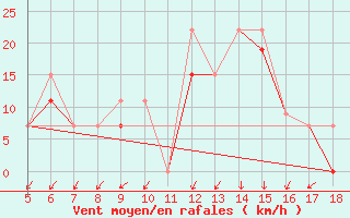 Courbe de la force du vent pour Kozani Airport