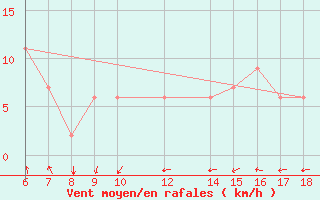 Courbe de la force du vent pour Bou-Saada