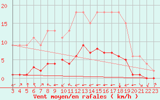 Courbe de la force du vent pour Samatan (32)