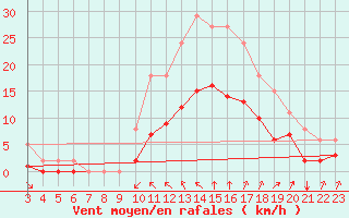 Courbe de la force du vent pour Angliers (17)