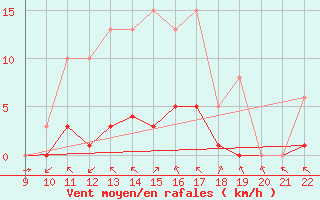Courbe de la force du vent pour Valence d