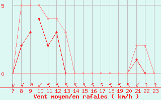 Courbe de la force du vent pour Colmar-Ouest (68)