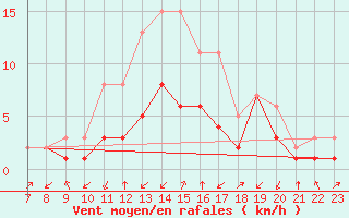 Courbe de la force du vent pour Colmar-Ouest (68)