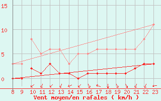 Courbe de la force du vent pour Grandfresnoy (60)