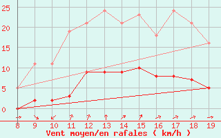 Courbe de la force du vent pour Vias (34)