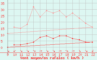 Courbe de la force du vent pour Valence d