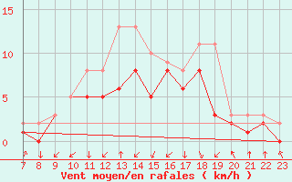 Courbe de la force du vent pour Colmar-Ouest (68)