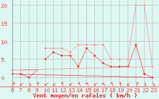 Courbe de la force du vent pour Colmar-Ouest (68)