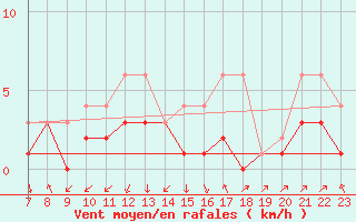 Courbe de la force du vent pour Colmar-Ouest (68)