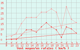 Courbe de la force du vent pour Saint-Haon (43)