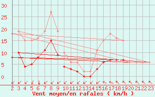 Courbe de la force du vent pour Saint-Haon (43)