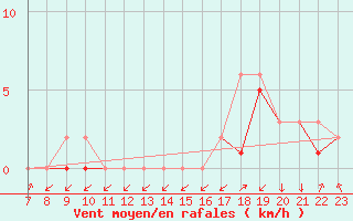 Courbe de la force du vent pour Colmar-Ouest (68)