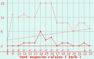 Courbe de la force du vent pour Saint-Vran (05)