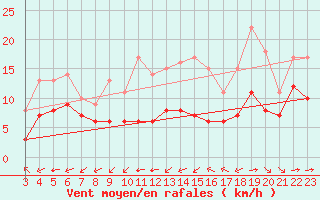 Courbe de la force du vent pour Blus (40)