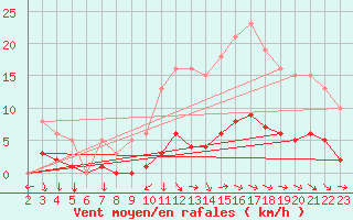 Courbe de la force du vent pour Besn (44)