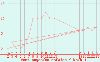 Courbe de la force du vent pour Orschwiller (67)