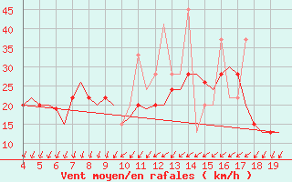 Courbe de la force du vent pour Alexandroupoli Airport