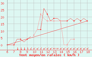 Courbe de la force du vent pour Murcia / Alcantarilla