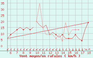 Courbe de la force du vent pour Madrid / Getafe