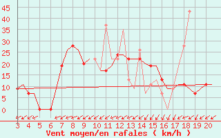 Courbe de la force du vent pour Chrysoupoli Airport