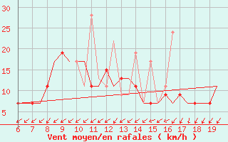 Courbe de la force du vent pour Alexandroupoli Airport