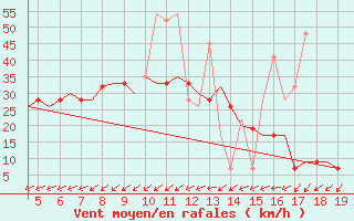 Courbe de la force du vent pour Chrysoupoli Airport